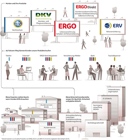 So arbeiten wir bei ERGO zusammen - ERGO Kundenbericht 2015