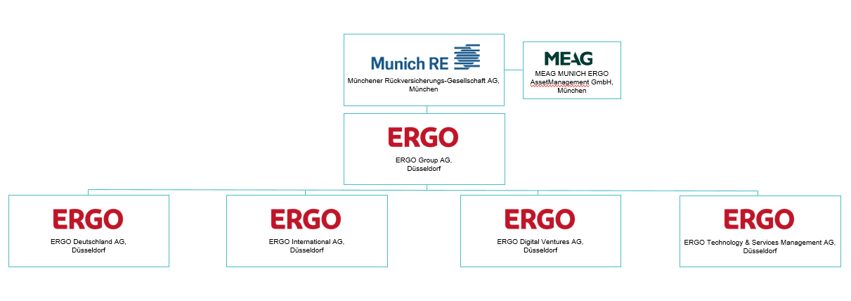 Die ERGO Group