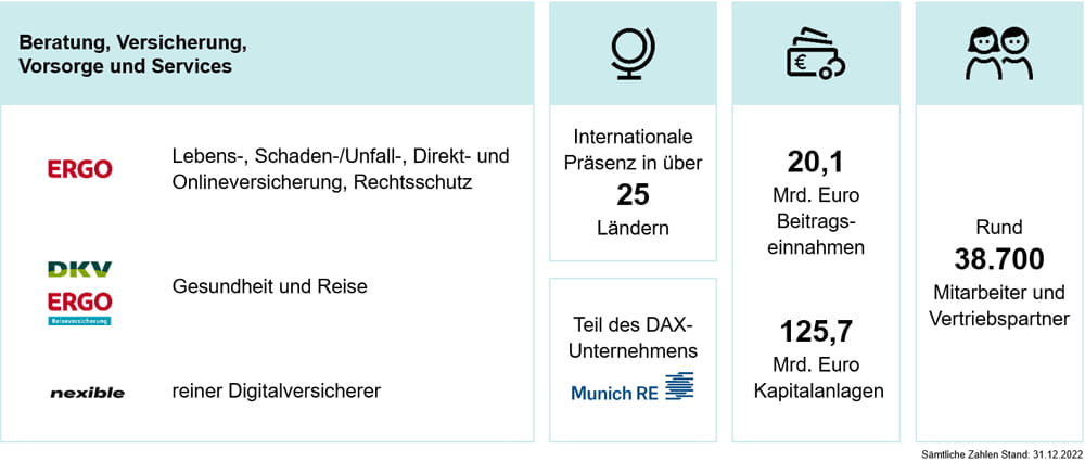 ERGO auf einen Blick - Stand Dezember 2022