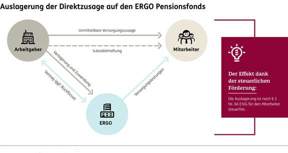 Betriebliche Altersversorgung Ergo Ergo