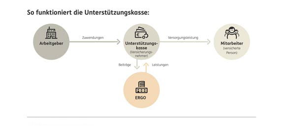 Betriebliche Altersversorgung Ergo Ergo