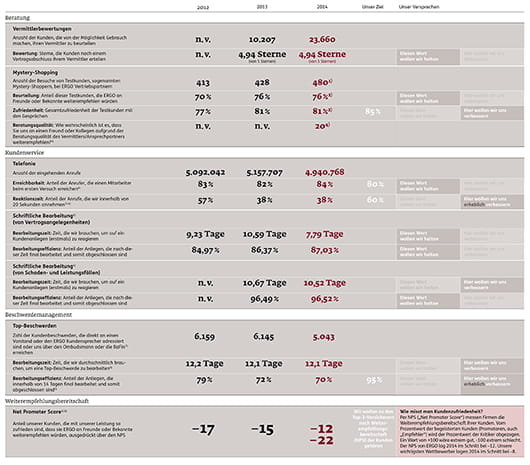 ERGO Kennzahlen für Kunden - ERGO Kundenbericht 2015