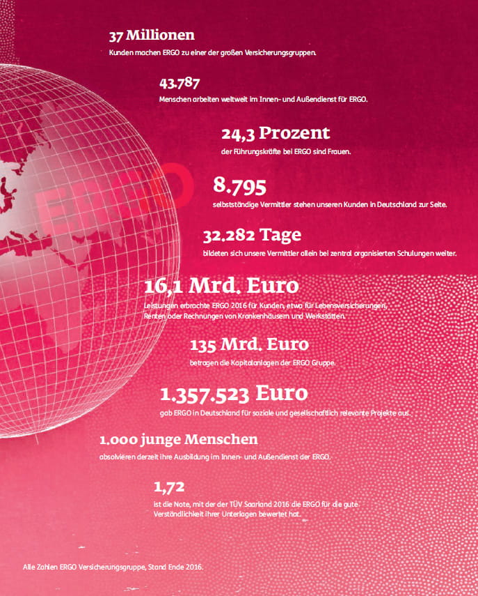 Wie viele Kunden hat die ERGO in Deutschland?