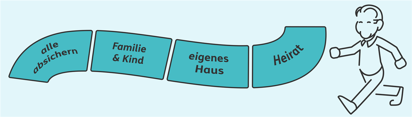 Grafik mit Zielen in der mittleren Lebensphase, z. B. eigenes Haus.