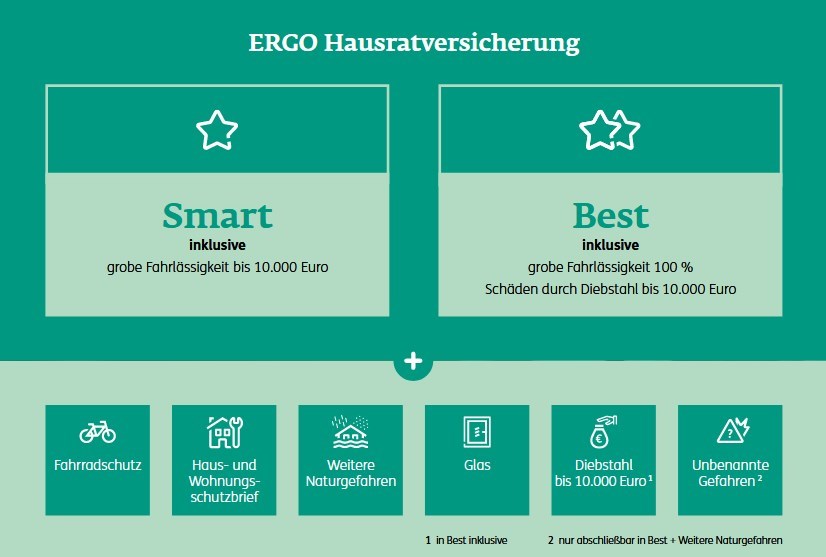 Wählen Sie bei der ERGO Hausratversicherung zwischen den Tarifen Smart und Best. Außerdem gibts zusätzlich Leistungen. 