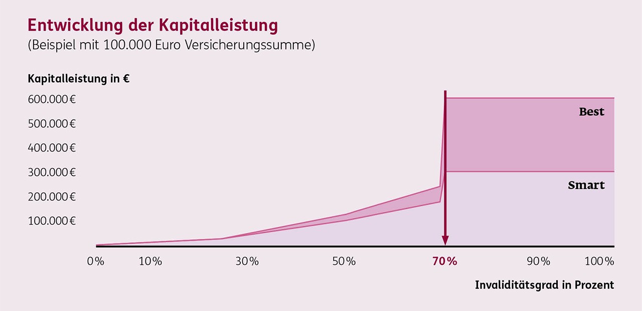 Ab 70 % Invaliditätsgrad wird die maximale Kapitalleistung auf Basis der Versicherungssumme ausbezahlt. 