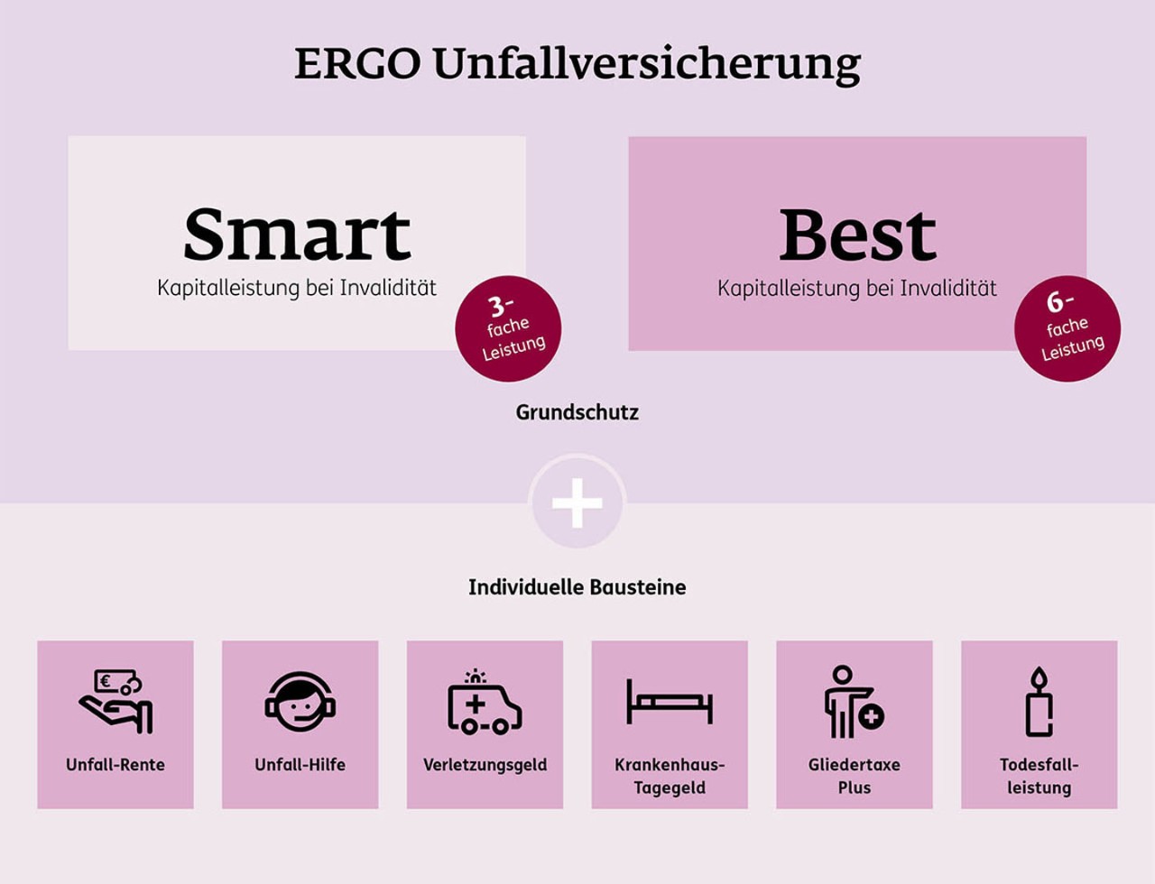 Grundschutz im Smart-Tarif: dreifache Invaliditätsleistung, im Best-Tarif sechsfache. Plus individuelle Bausteine. 