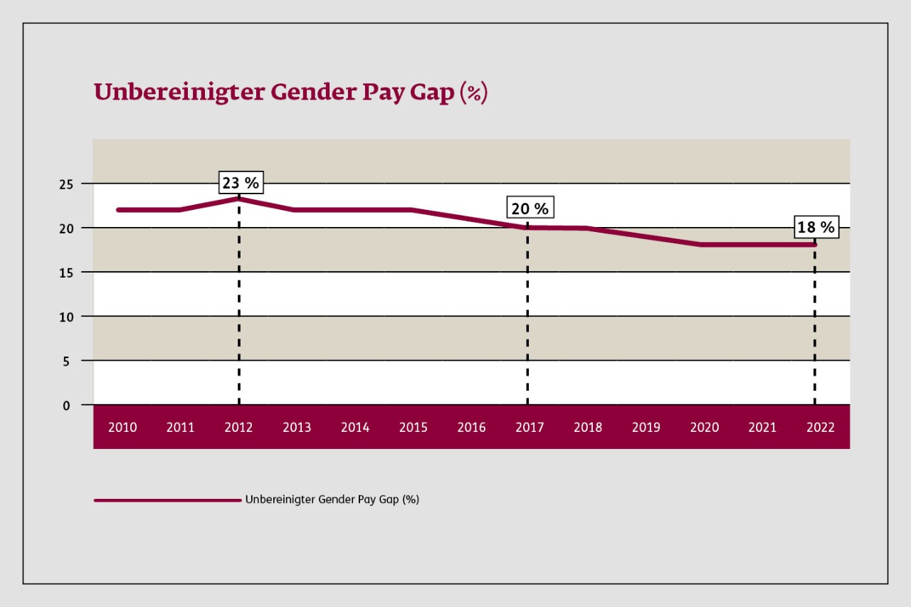 Das Diagramm zeigt, dass der unbereinigte Gender Pay Gap von 2012 bis 2022 von 23 auf 18 % gesunken ist. 