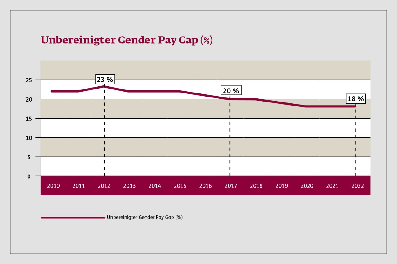 Gender Pay Gap: Was Frauen und Männer verdienen | ERGO