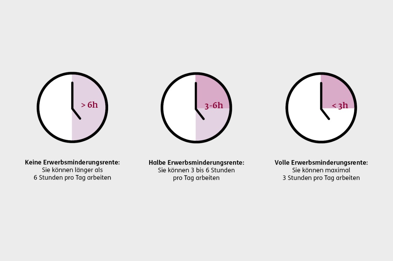 Grafik Berufsunfähigkeit: Erwerbminderungsrente