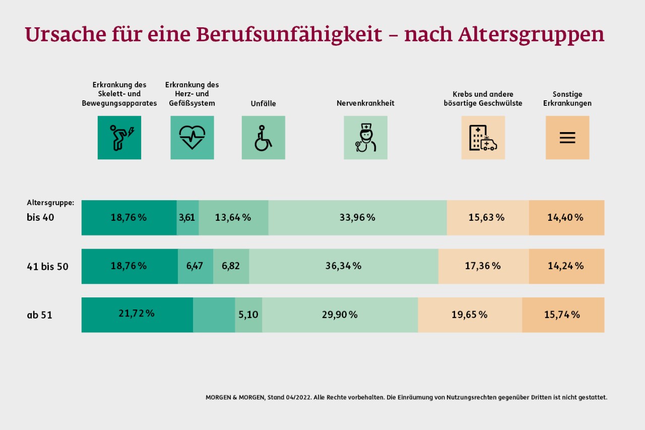 Grafik Berufsunfähigkeit: nach Altersgruppen