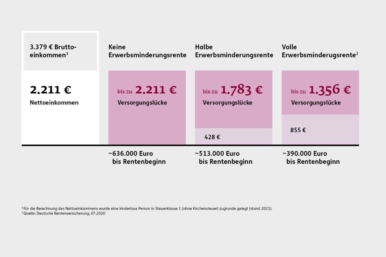 Grafik Berufsunfähigkeit: Versorgungslücke