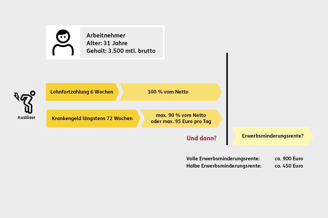 Grafik Berufsunfähigkeit: im Zeitverlauf