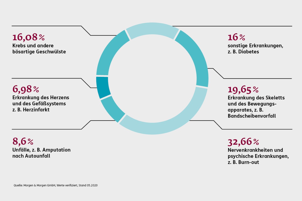 Grafik Berufsunfähigkeit: Krankheiten als Ursache