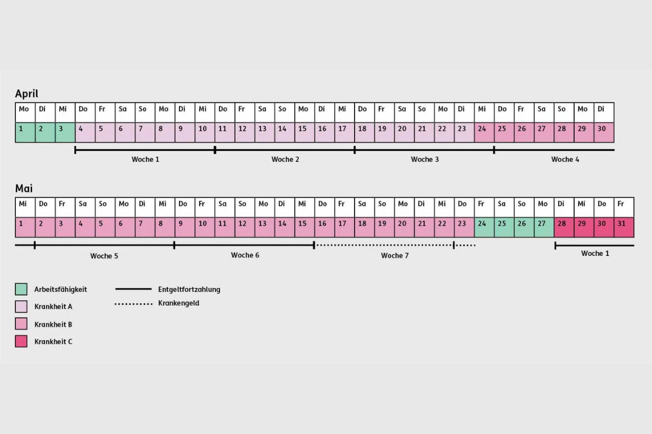 Grafik Entgeltfortzahlung bei Krankheit