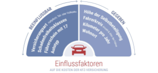 Fahranfänger Versicherung Einflussfaktoren