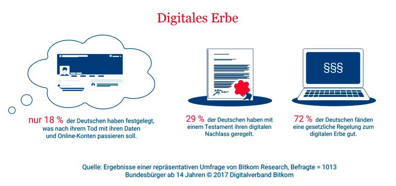 Digitales Erbe