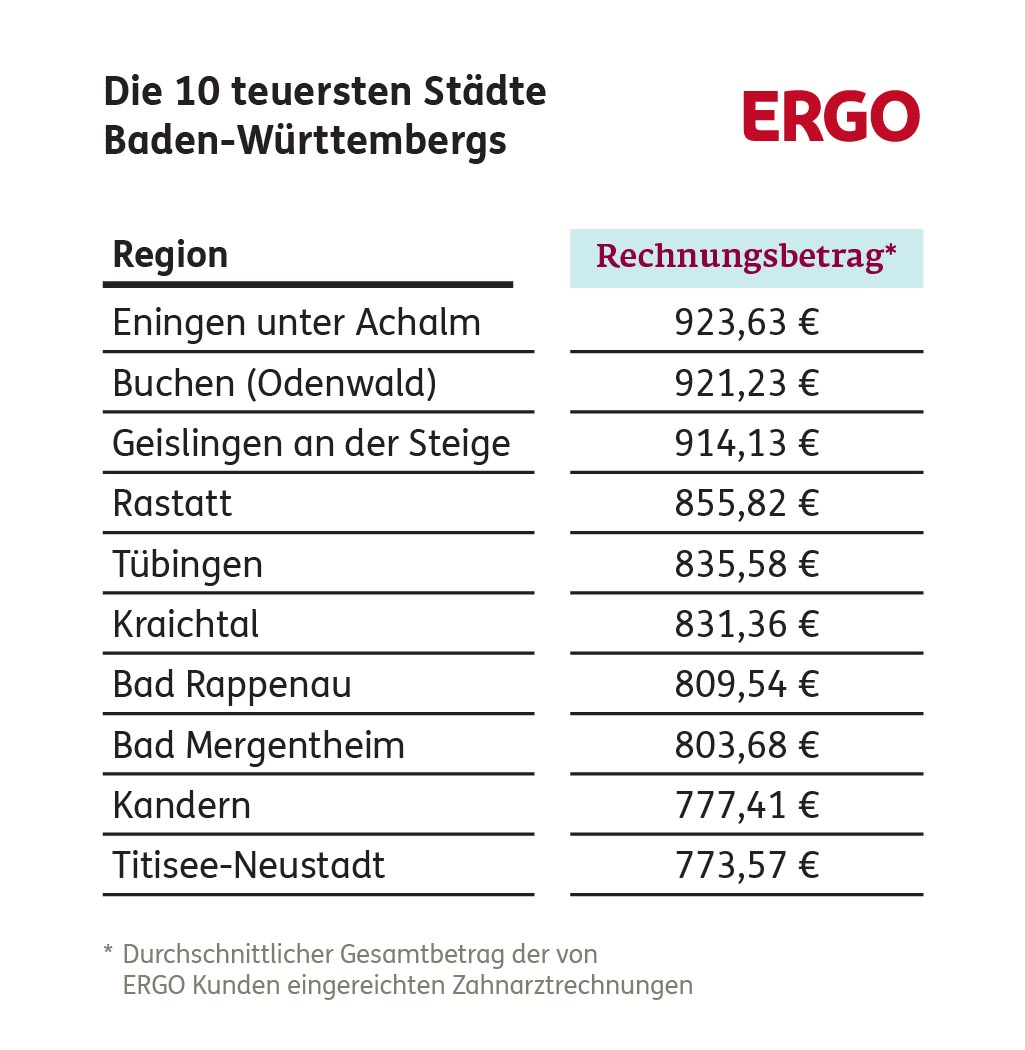 Zahnarztkosten: Die 10 teuersten Städte in Baden-Württemberg