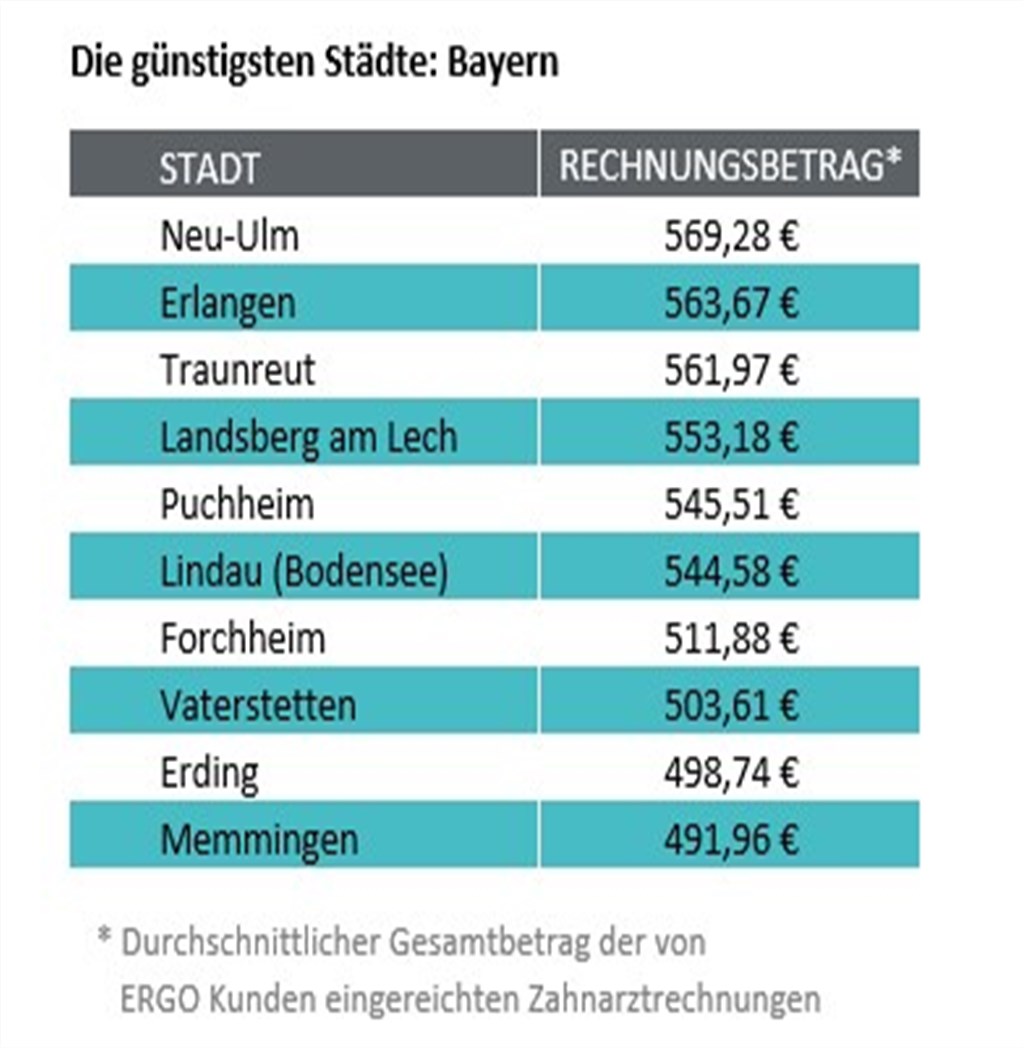 Zahnarztkosten: Die günstigsten Städte in Bayern 	