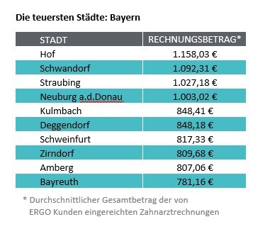 Zahnarztkosten: Die teuersten Städte in Bayern
