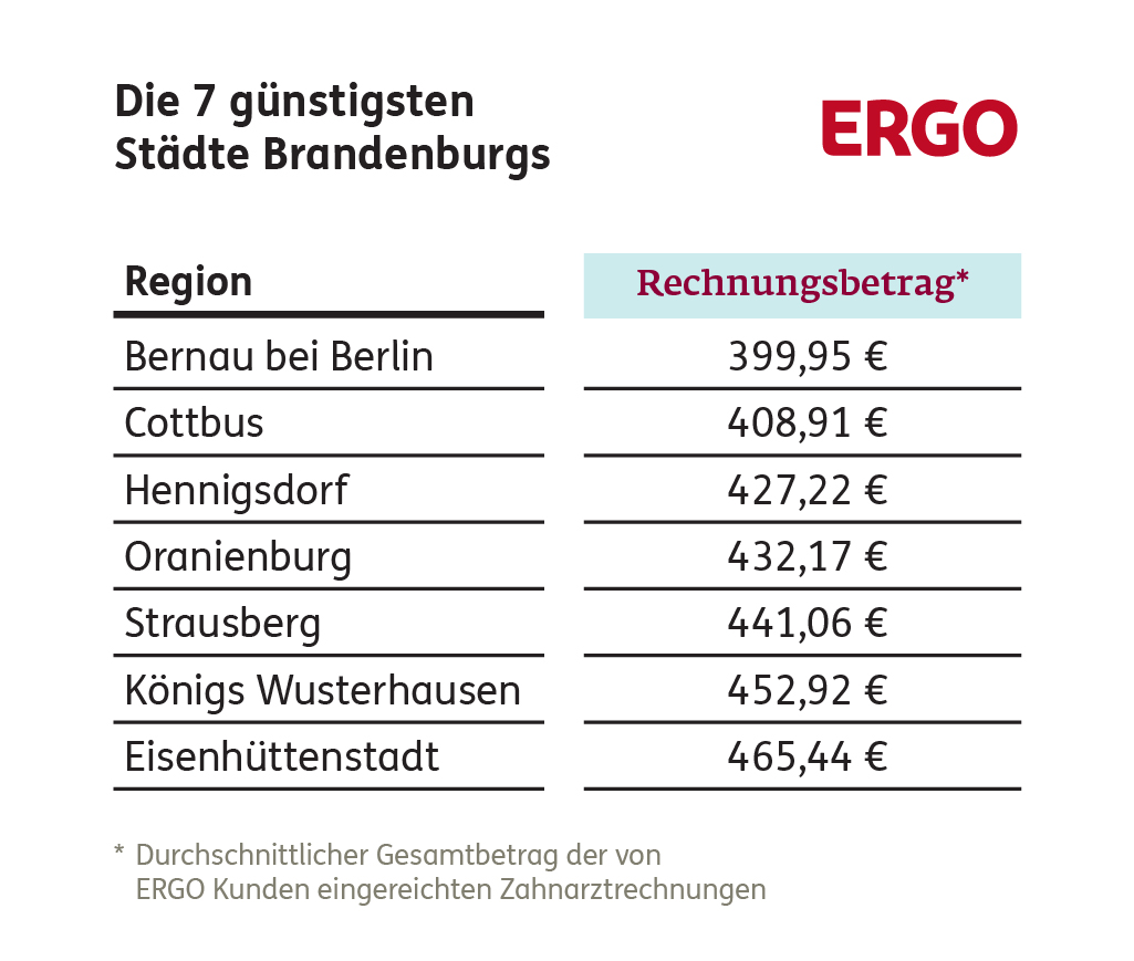 Zahnarztkosten: Die 7 günstigsten Städte in Brandenburg	