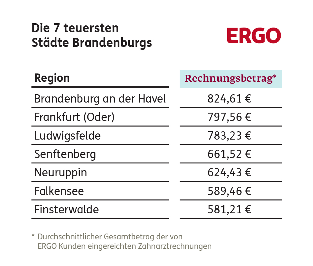 Zahnarztkosten: Die 7 teuersten Städte in Brandenburg