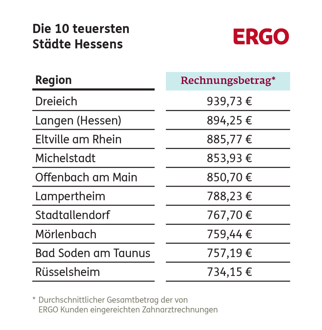 Zahnarztkosten: Die 10 teuersten Städte in Hessen