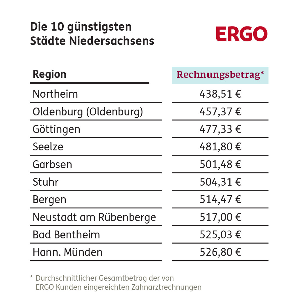 Zahnarztkosten: Die 10 günstigsten Städte in Niedersachsen 	