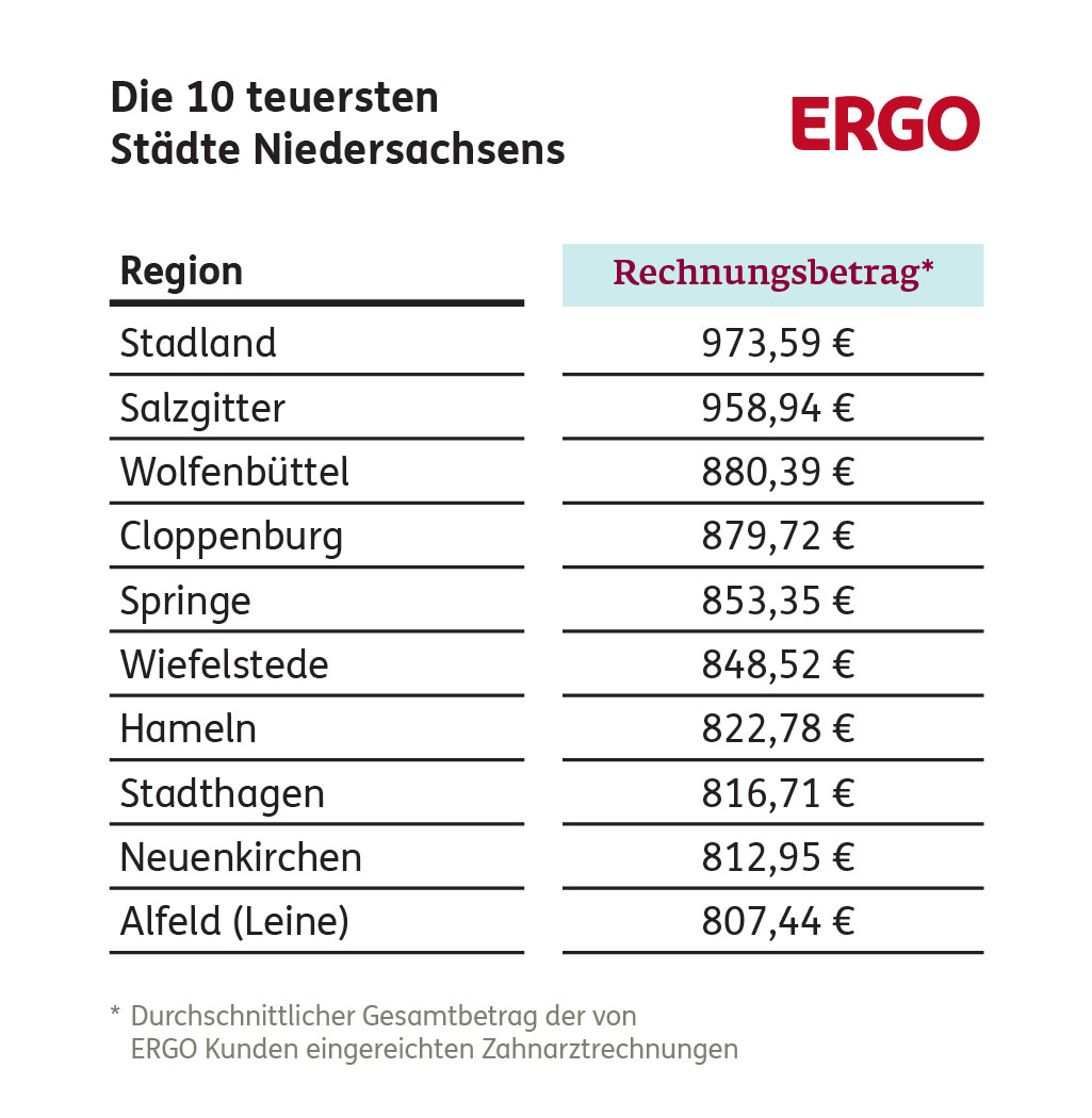 Zahnarztkosten: Die 10 teuersten Städte in Niedersachsen