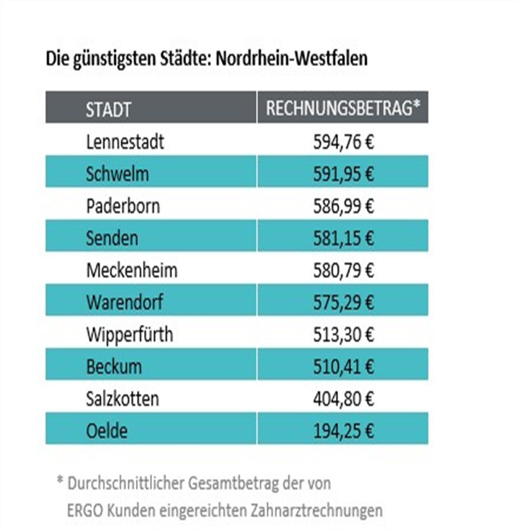 Zahnarztkosten: Die günstigsten Städte in Sachsen 	