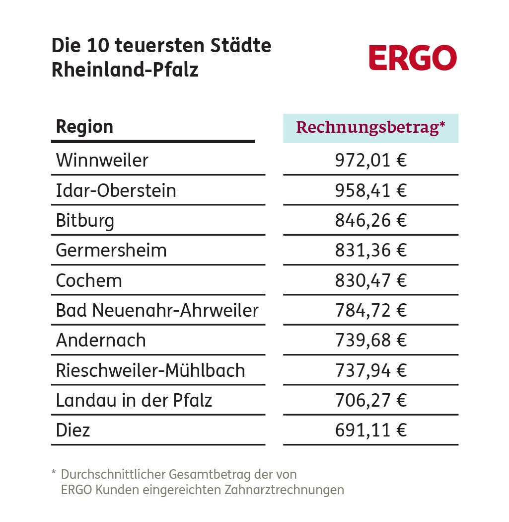 Zahnarztkosten: Die 10 teuersten Städte in Rheinland-Pfalz