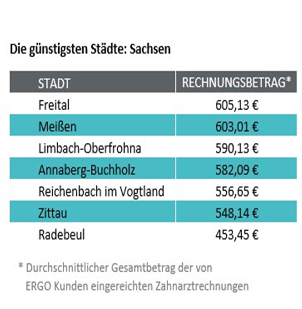 Zahnarztkosten: Die günstigsten Städte in Sachsen 	