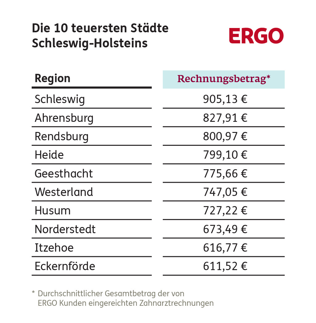 Zahnarztkosten: Die 10 teuersten Städte in Schleswig-Holstein