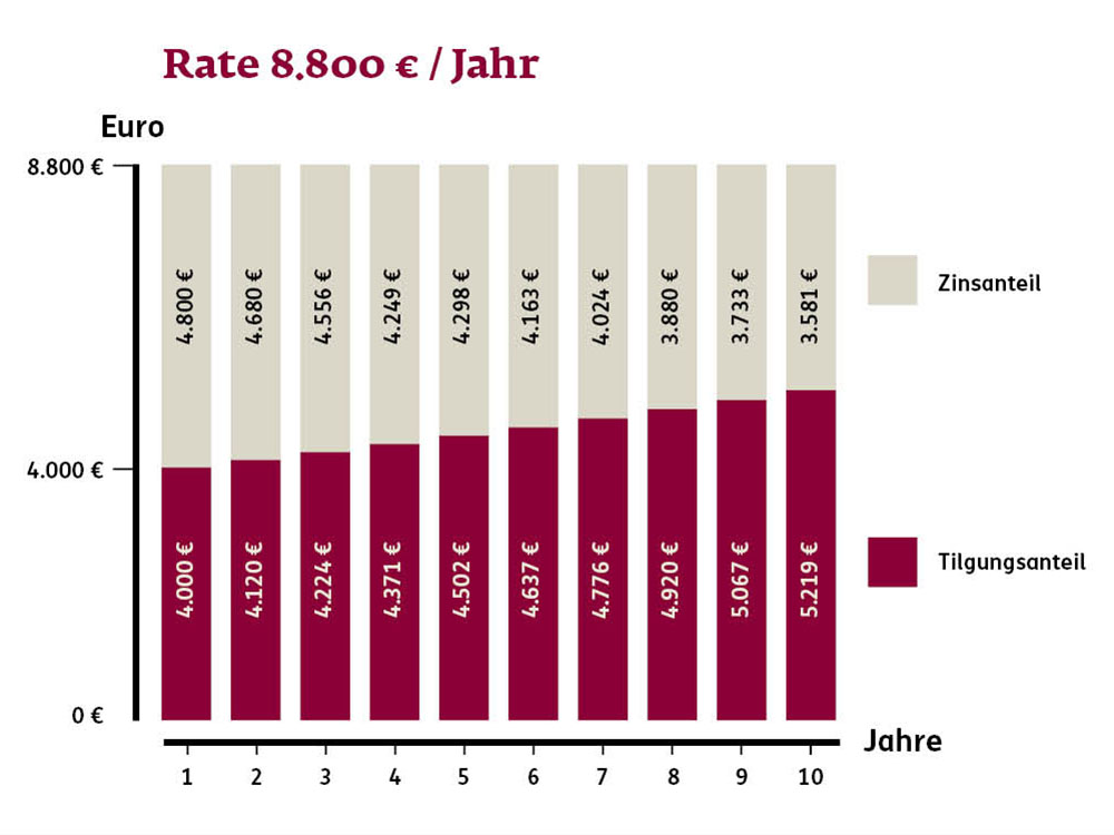 Bei einem Annuitätendarlehen bleiben die Raten stabl. Lediglich das Verhältnis Zinsanteil zu Tilgungsrate ändert sich.