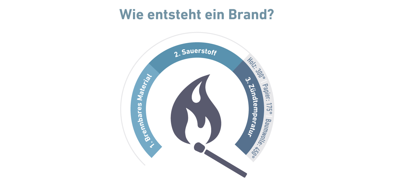 Title: Brandschutztipps für die Wohnung 2te Version Voraussetzungen für die Brandentstehung