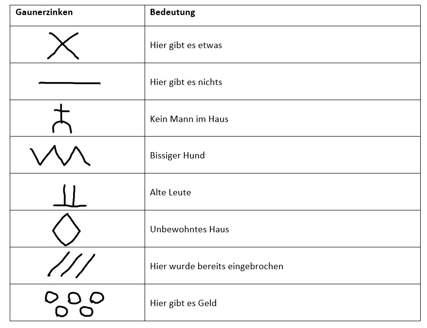 Bei den Gaunerzinken steht ein X z. B. für den Hinweis: "Hier gibt es was." Ein Strich markiert: "Hier gibts nichts."