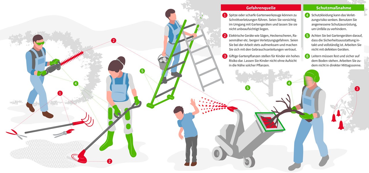 Infografik zu Gefahrenquellen und Schutz vor Gartenunfällen